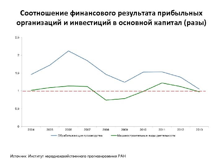 Соотношение финансового результата прибыльных организаций и инвестиций в основной капитал (разы) Источник: Институт народнохозяйственного