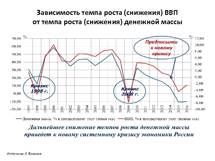 Зависимость темпа роста (снижения) ВВП от темпа роста (снижения) денежной массы 