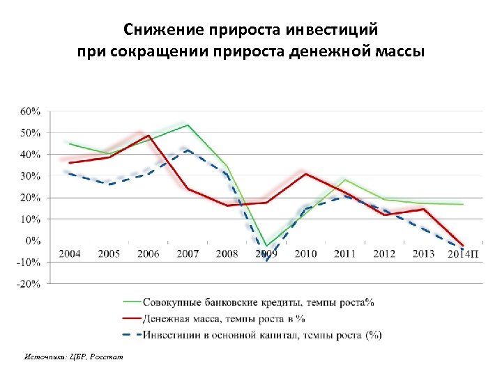 Снижение прироста инвестиций при сокращении прироста денежной массы Источники: ЦБР, Росстат 