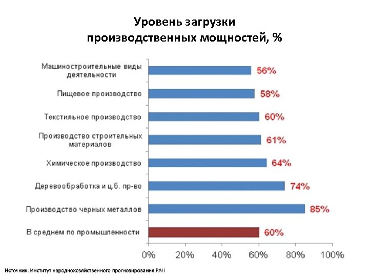 Уровень загрузки производственных мощностей, % 