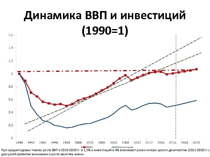Динамика ВВП и инвестиций (1990=1) При среднегодовых темпах роста ВВП в 2016 -2020 гг.