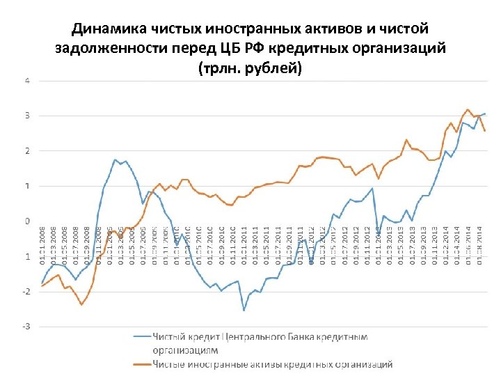 Динамика чистых иностранных активов и чистой задолженности перед ЦБ РФ кредитных организаций (трлн. рублей)