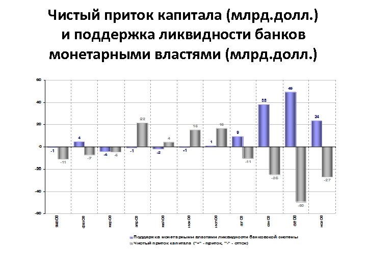 Чистый приток капитала (млрд. долл. ) и поддержка ликвидности банков монетарными властями (млрд. долл.