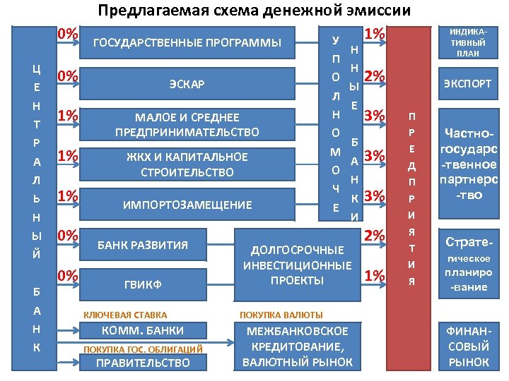 Предлагаемая схема денежной эмиссии 0% ГОСУДАРСТВЕННЫЕ ПРОГРАММЫ 1% У Ц Е Н Т Р