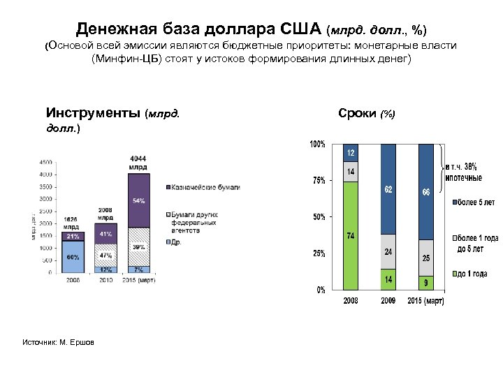 Денежная база доллара США (млрд. долл. , %) (Основой всей эмиссии являются бюджетные приоритеты: