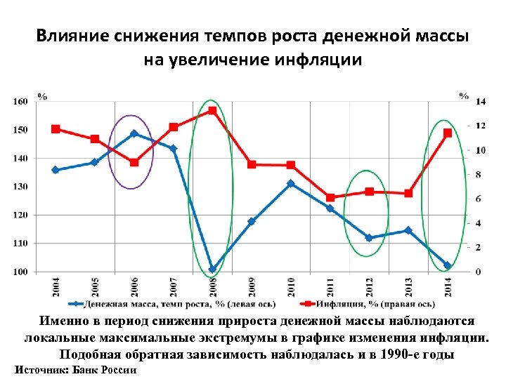 Период снижен. Темп роста денежной массы. Взаимосвязь объема денежной массы и инфляции в стране. Рост денежной массы и инфляция. Денежная масса и инфляция.