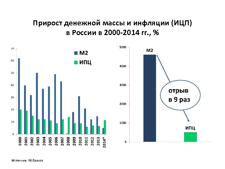 Прирост денежной массы и инфляции (ИЦП) в России в 2000 -2014 гг. , %