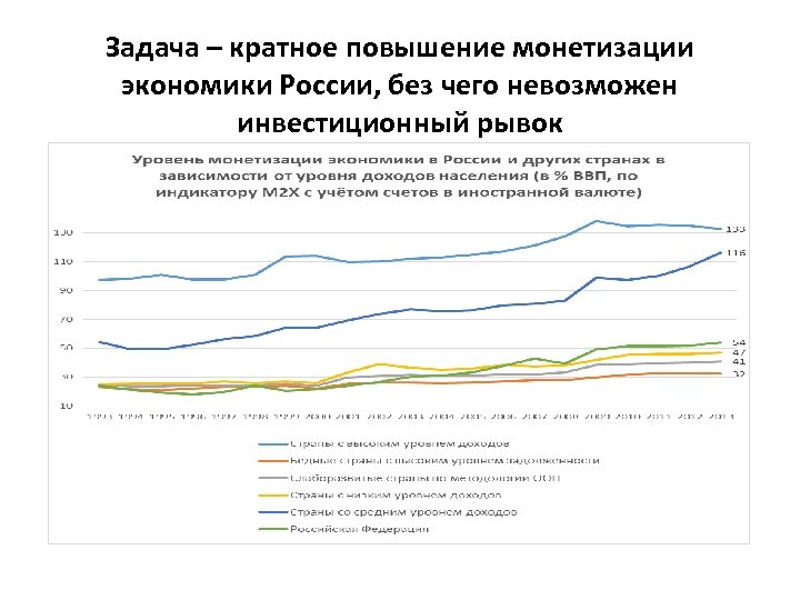 Задача – кратное повышение монетизации экономики России, без чего невозможен инвестиционный рывок 