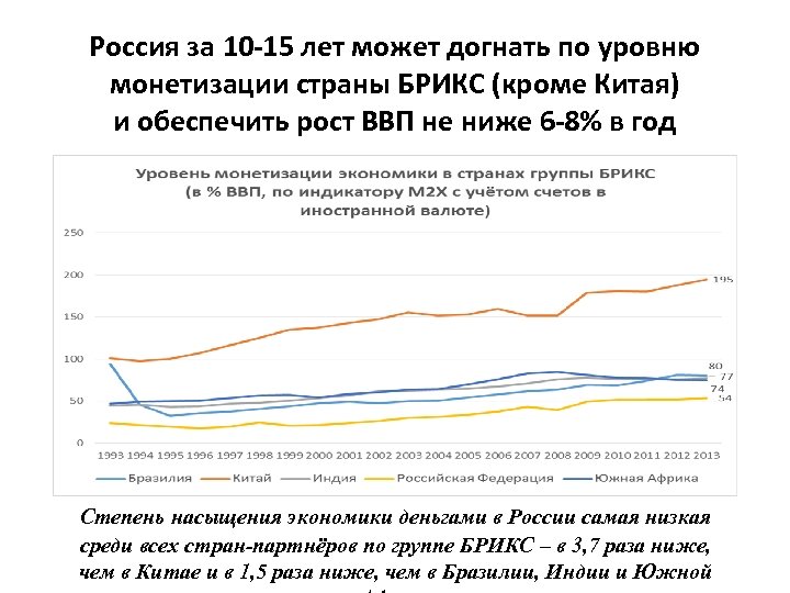 Россия за 10 -15 лет может догнать по уровню монетизации страны БРИКС (кроме Китая)