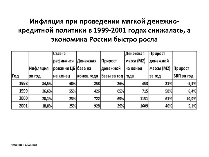 Инфляция при проведении мягкой денежнокредитной политики в 1999 -2001 годах снижалась, а экономика России