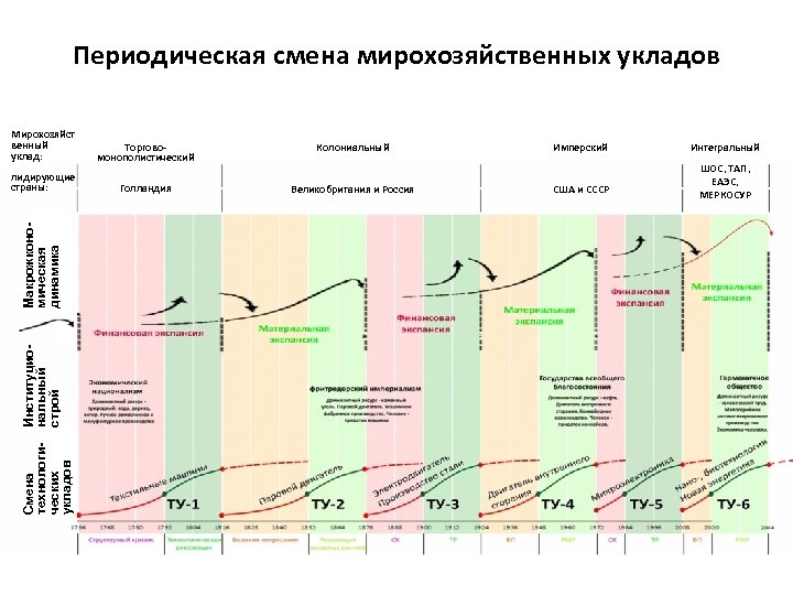 Периодическая смена мирохозяйственных укладов Торговомонополистический Колониальный лидирующие страны: Голландия Великобритания и Россия Смена технологических
