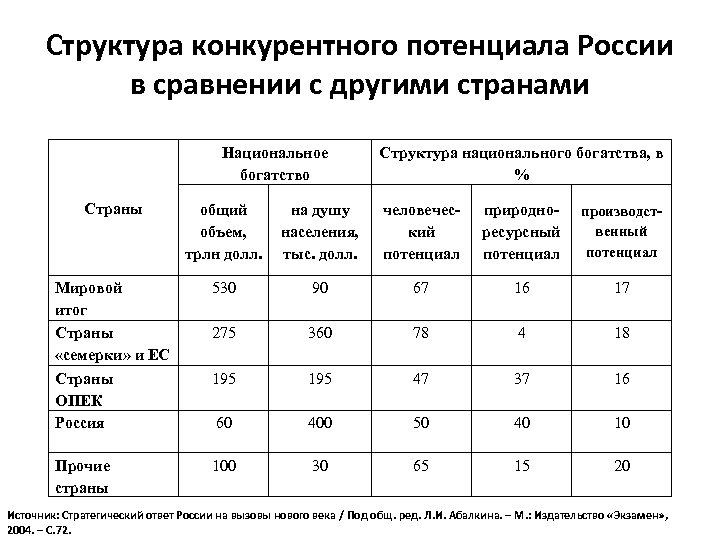 Структура конкурентного потенциала России в сравнении с другими странами Национальное богатство Структура национального богатства,