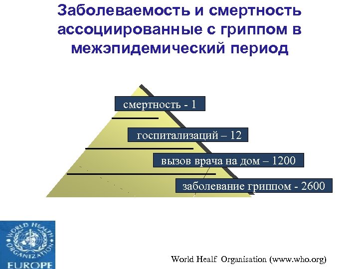 Заболеваемость и смертность ассоциированные с гриппом в межэпидемический период смертность - 1 госпитализаций –