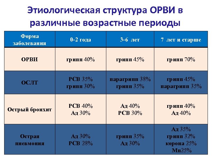 Этиологическая структура ОРВИ в различные возрастные периоды Форма заболевания 0 -2 года 3 -6
