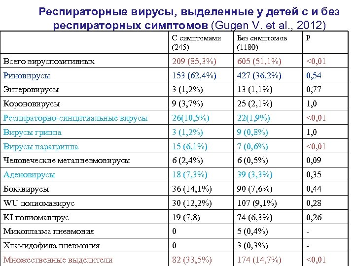 Респираторные вирусы, выделенные у детей с и без респираторных симптомов (Gugen V. et al.