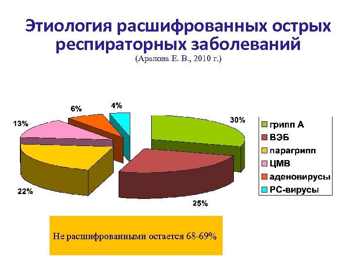 Этиология расшифрованных острых респираторных заболеваний (Аралова Е. В. , 2010 г. ) Не расшифрованными