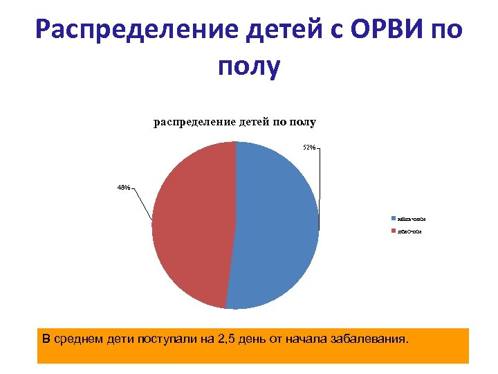 Распределение детей с ОРВИ по полу распределение детей по полу 52% 48% мальчики девочки