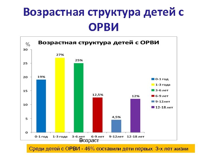 Возрастная структура детей с ОРВИ % Возраст Среди детей с ОРВИ - 46% составили