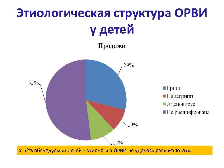 Этиологическая структура ОРВИ у детей У 52% обследуемых детей – этиологию ОРВИ не удалось