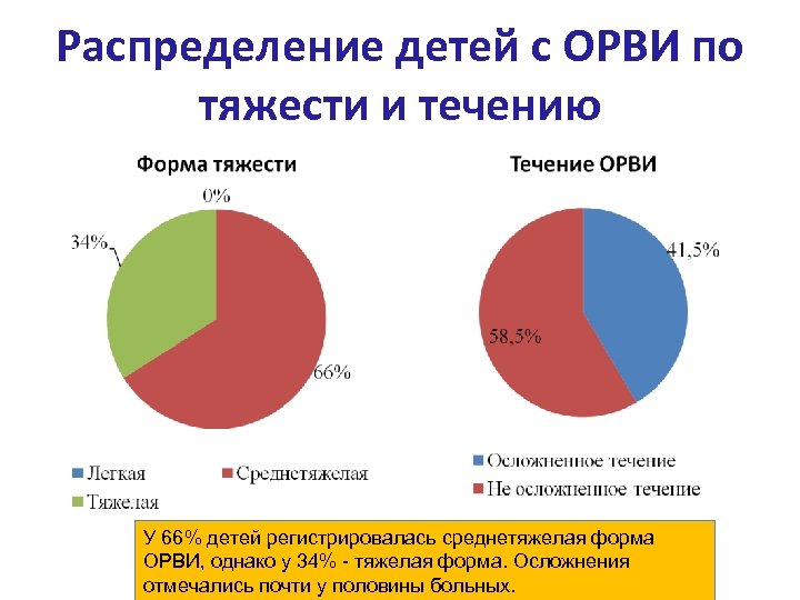 Распределение детей с ОРВИ по тяжести и течению У 66% детей регистрировалась среднетяжелая форма
