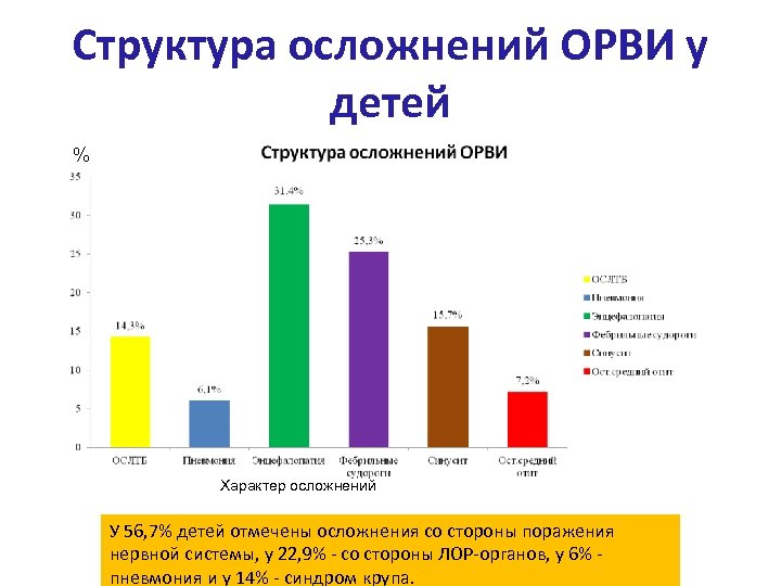 Структура осложнений ОРВИ у детей % Характер осложнений У 56, 7% детей отмечены осложнения
