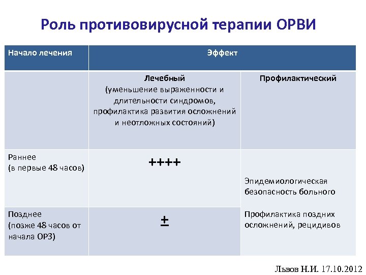 Роль противовирусной терапии ОРВИ Начало лечения Эффект Лечебный (уменьшение выраженности и длительности синдромов, профилактика