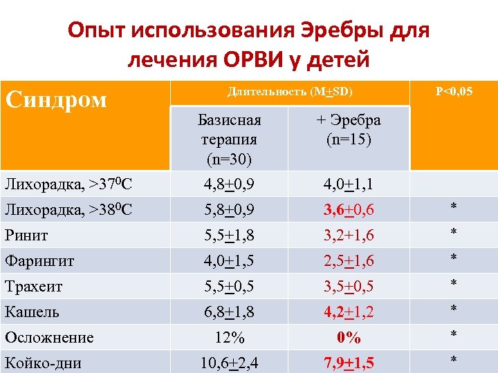 Опыт использования Эребры для лечения ОРВИ у детей Синдром Длительность (M+SD) P<0, 05 Базисная