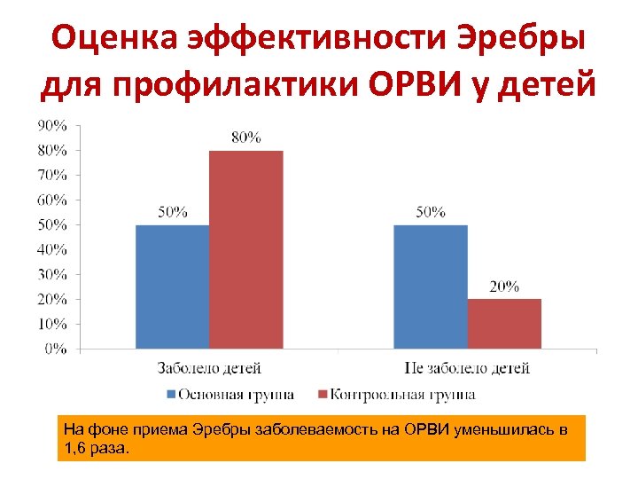 Оценка эффективности Эребры для профилактики ОРВИ у детей На фоне приема Эребры заболеваемость на