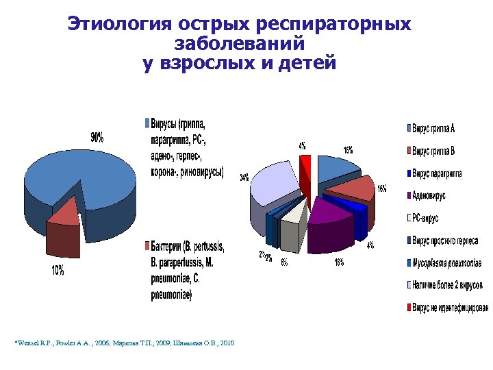 Этиология острых респираторных заболеваний у взрослых и детей *Wenzel R. P. , Fowler A.