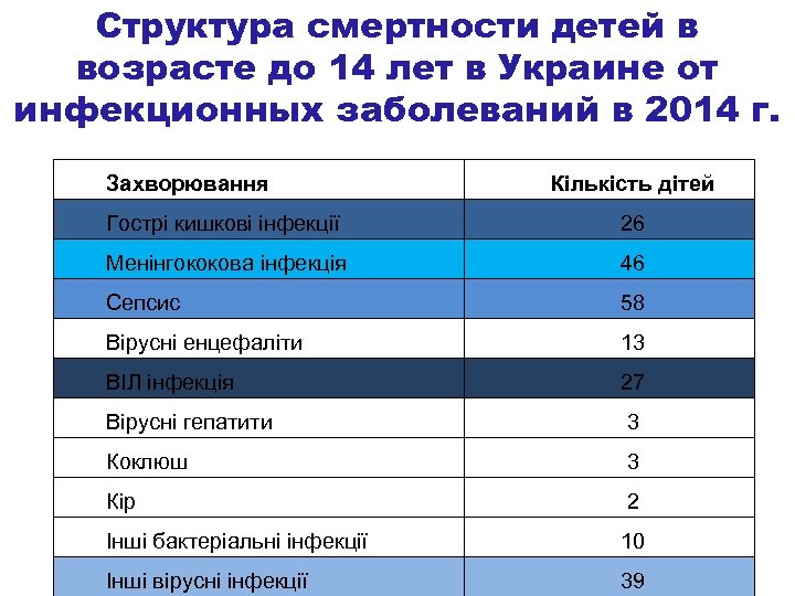 Структура смертности детей в возрасте до 14 лет в Украине от инфекционных заболеваний в