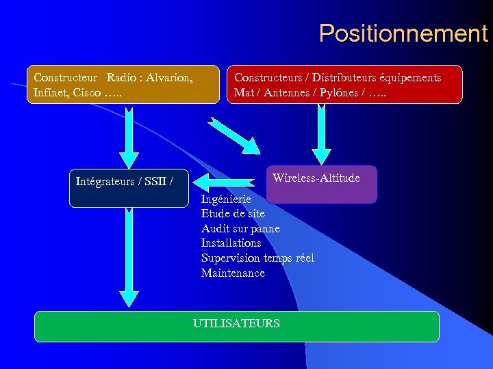 Positionnement Constructeur Radio : Alvarion, Infinet, Cisco …. . Intégrateurs / SSII / Constructeurs