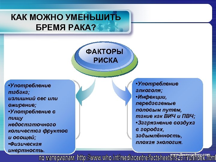 КАК МОЖНО УМЕНЬШИТЬ БРЕМЯ РАКА? ФАКТОРЫ РИСКА • Употребление табака; излишний вес или ожирение;