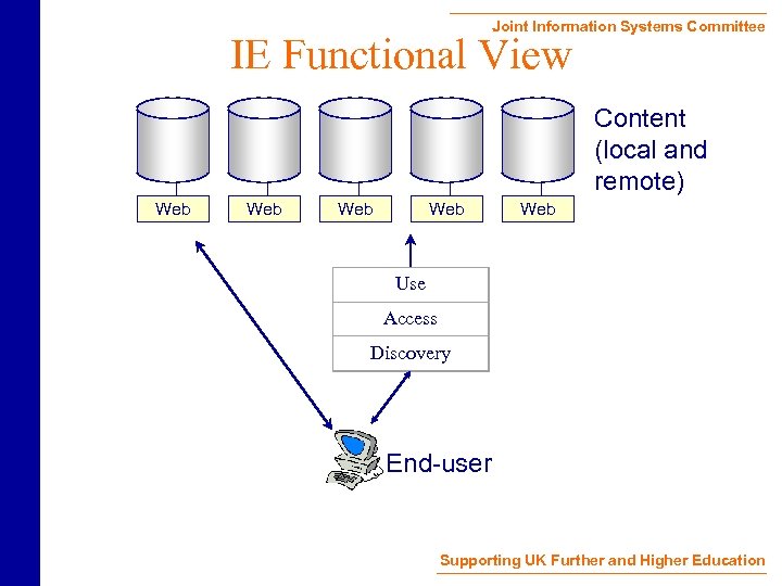 Joint Information Systems Committee IE Functional View Content (local and remote) Web Web Web
