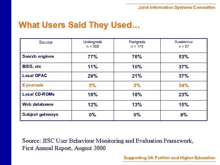 Joint Information Systems Committee What Users Said They Used… Undergrads n = 300 Postgrads
