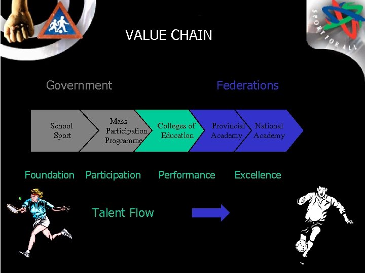 VALUE CHAIN Government School Sport Foundation Mass Participation Programme Participation Talent Flow Federations Colleges