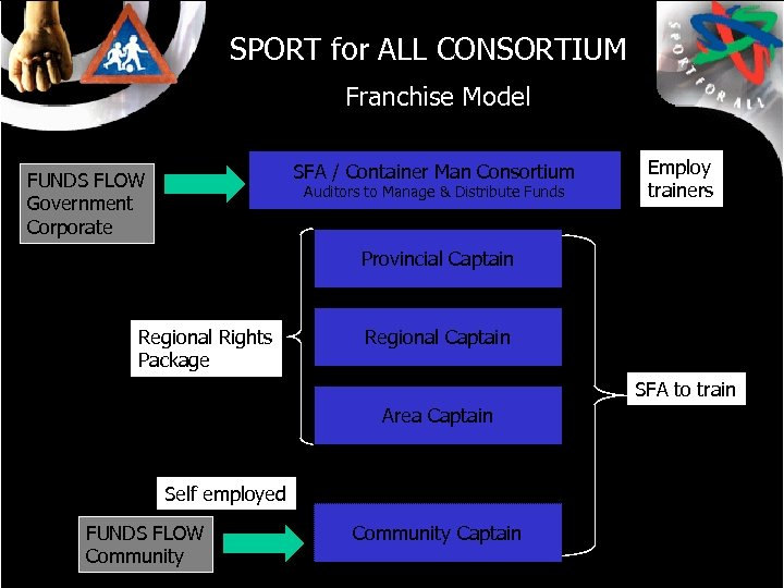 SPORT for ALL CONSORTIUM Franchise Model SFA / Container Man Consortium FUNDS FLOW Government