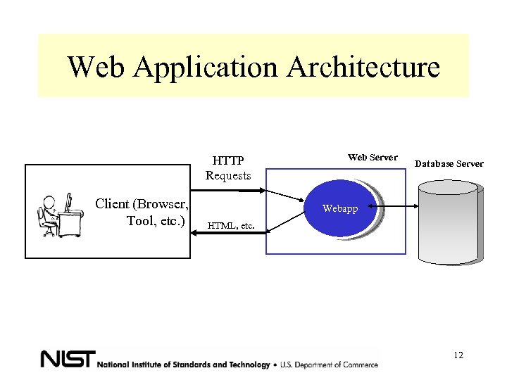 Web Application Architecture HTTP Requests Client (Browser, Tool, etc. ) Web Server Database Server