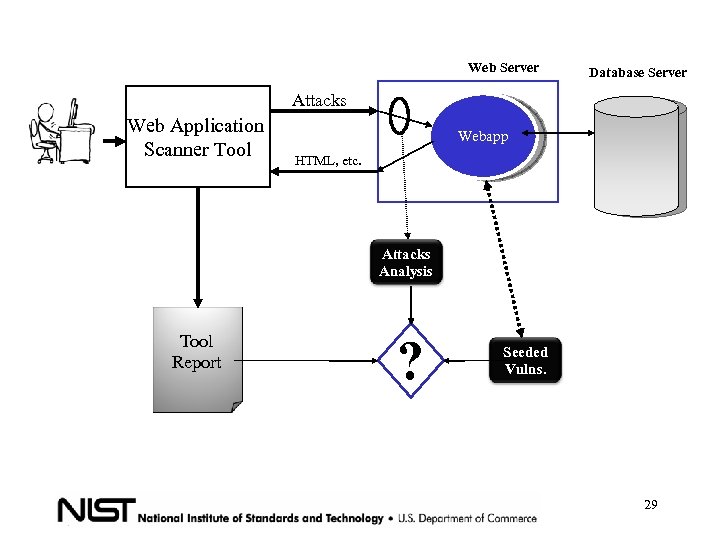 Web Server Database Server Attacks Web Application Scanner Tool Webapp HTML, etc. Attacks Analysis