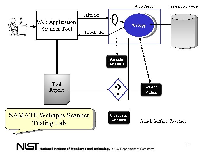 Web Server Database Server Attacks Web Application Scanner Tool Webapp HTML, etc. Attacks Analysis