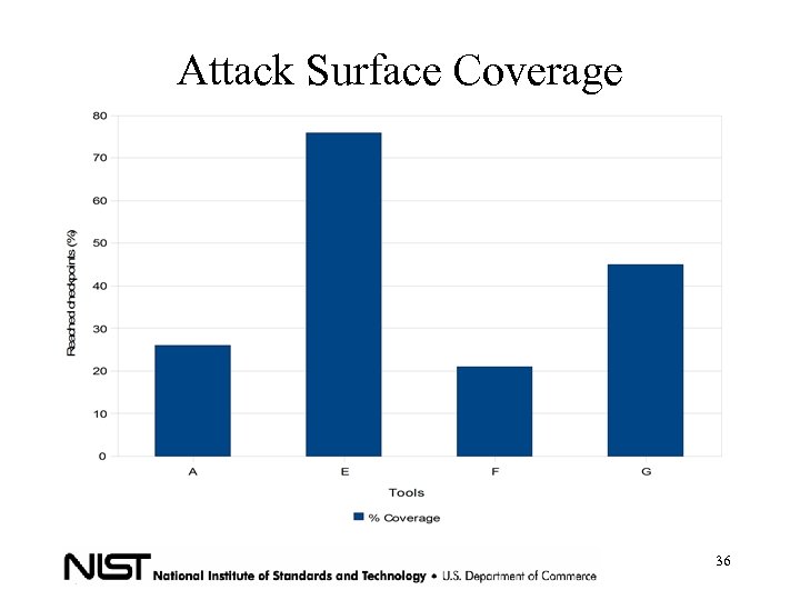 Attack Surface Coverage 36 