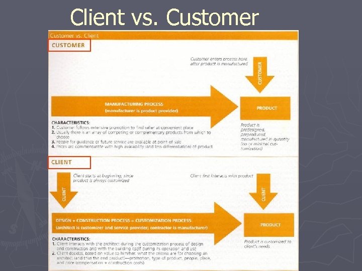 Client vs. Customer 