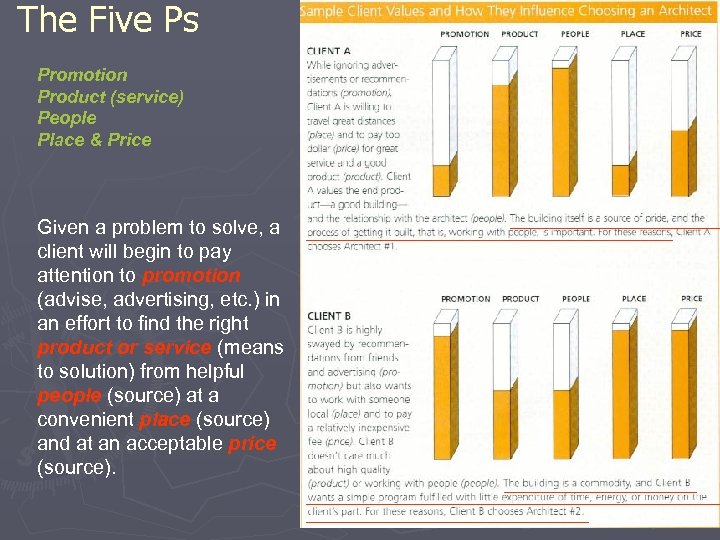 The Five Ps Promotion Product (service) People Place & Price Given a problem to
