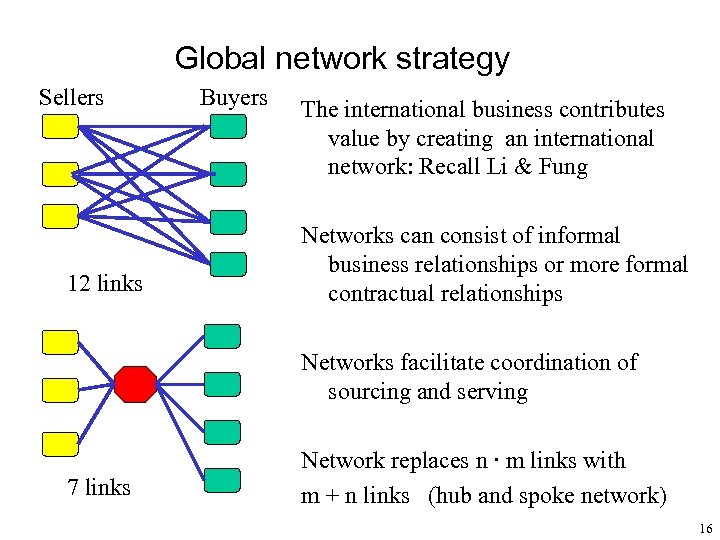 Global network strategy Sellers 12 links Buyers The international business contributes value by creating