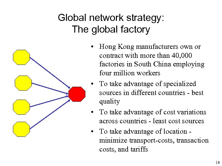 Global network strategy: The global factory • Hong Kong manufacturers own or contract with