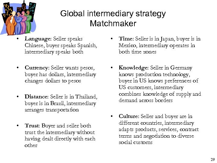 Global intermediary strategy Matchmaker • Language: Seller speaks Chinese, buyer speaks Spanish, intermediary speaks