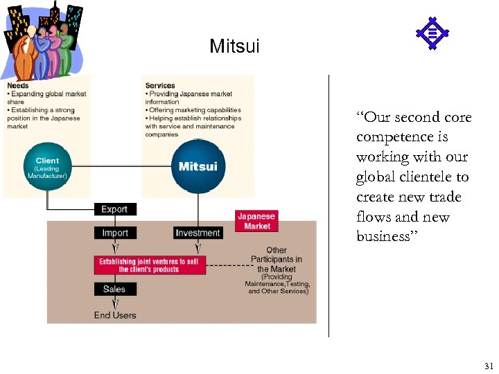 Mitsui “Our second core competence is working with our global clientele to create new