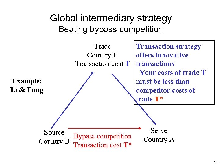 Global intermediary strategy Beating bypass competition Example: Li & Fung Trade Transaction strategy Country