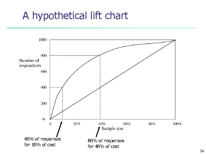 A hypothetical lift chart 40% of responses for 10% of cost 80% of responses