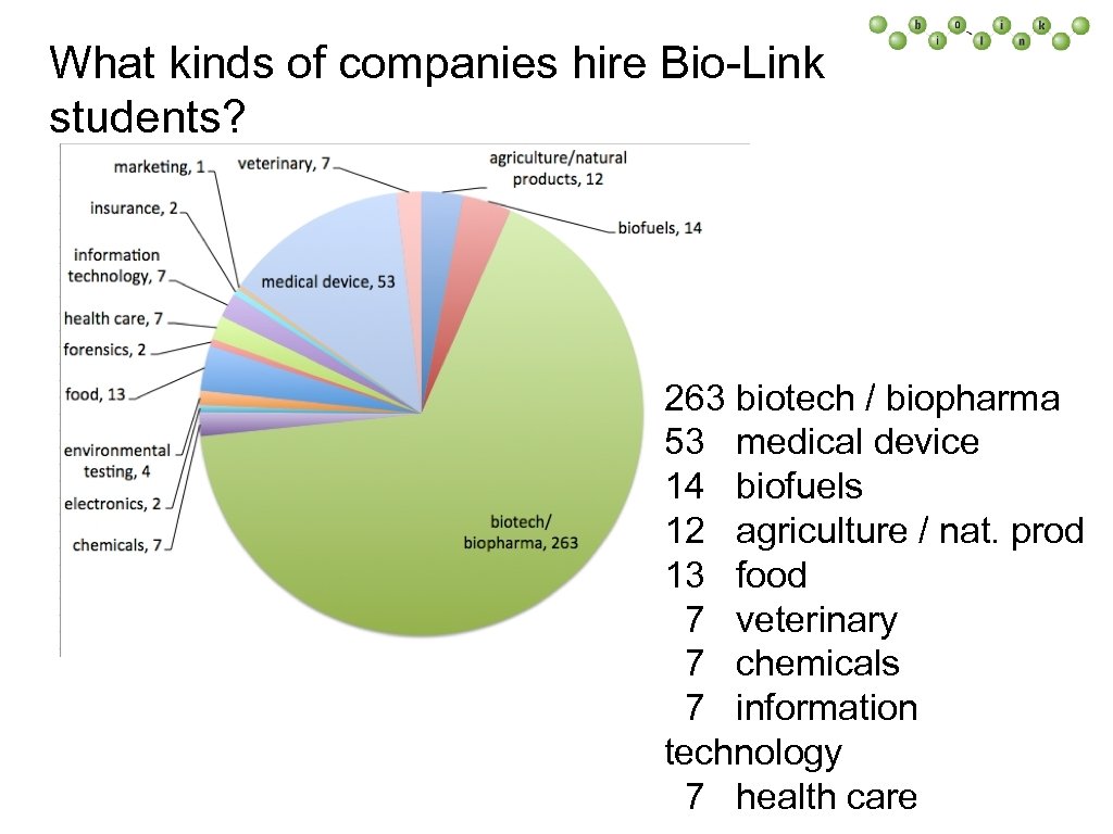 What kinds of companies hire Bio-Link students? 263 biotech / biopharma 53 medical device