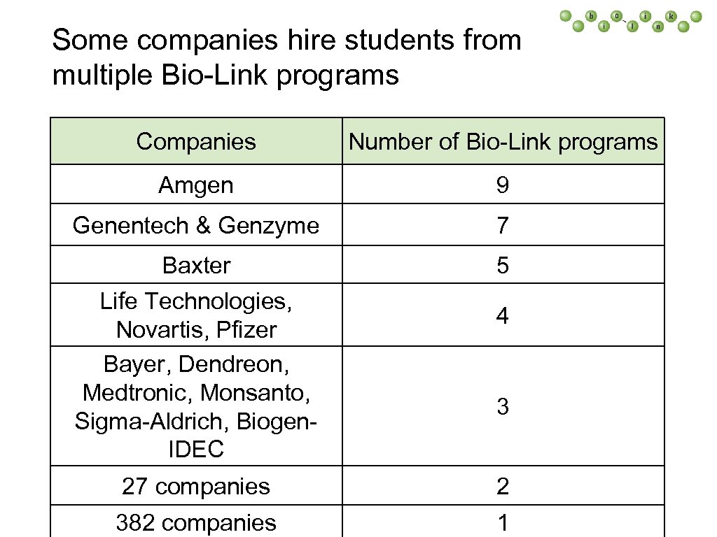 Some companies hire students from multiple Bio-Link programs Companies Number of Bio-Link programs Amgen